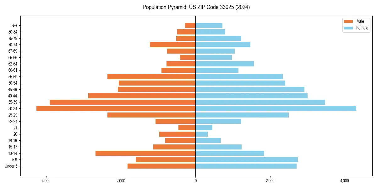 Population pyramid for 