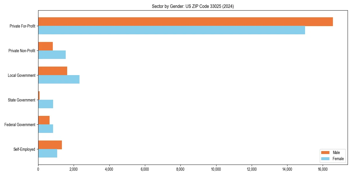 Employment sector breakdown by gender in 