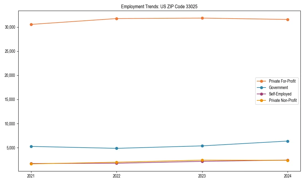Long-term employment trends in 