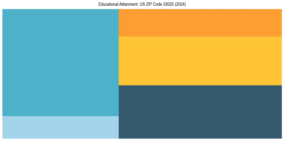 Education Treemap for  in 2024