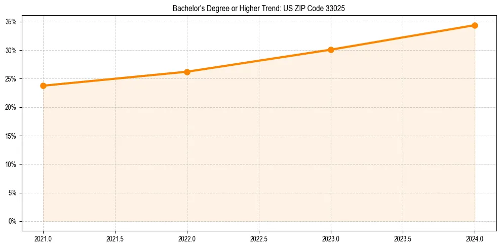 Trend chart showing bachelor degree growth in 