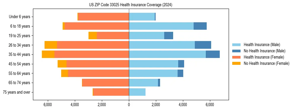 Health insurance pyramid for US ZIP Code 33025
