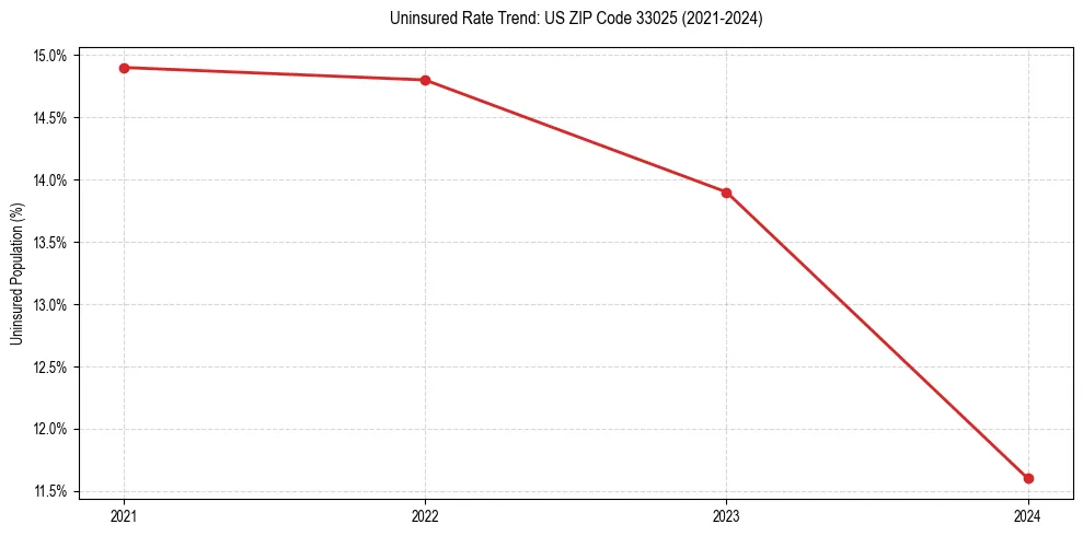 Uninsured trend chart for US ZIP Code 33025