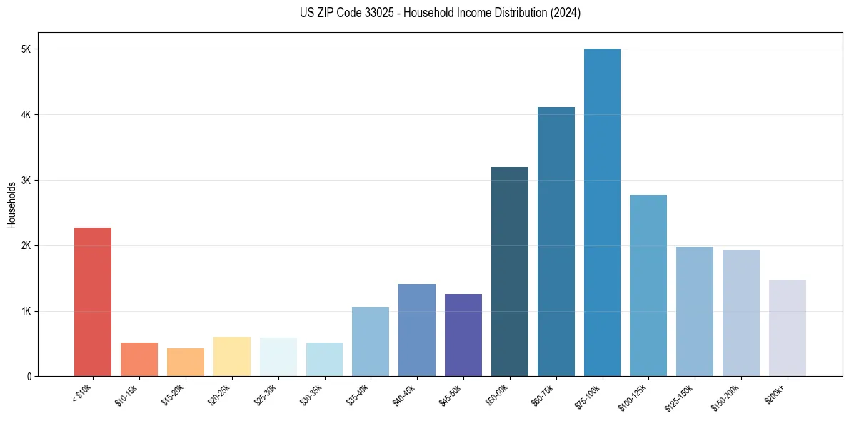 Income Distribution for 