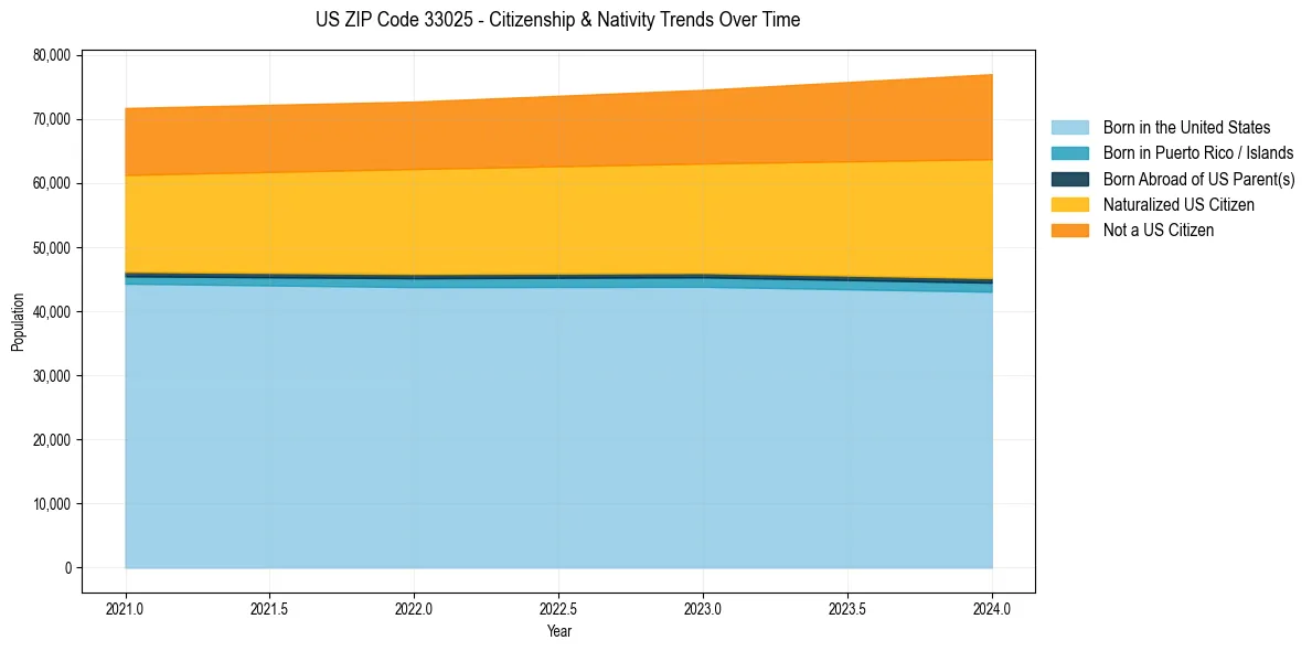 Historical nativity trends for 