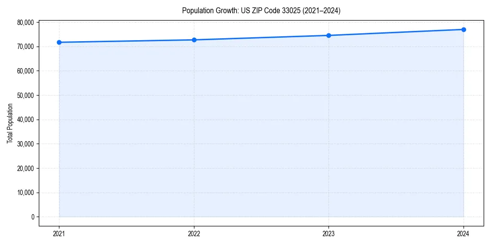 Population trends in 