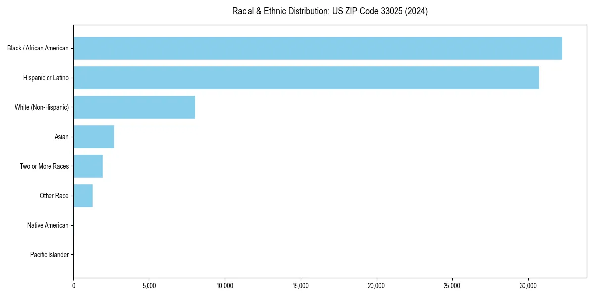 Bar chart showing racial distribution in  for 2024