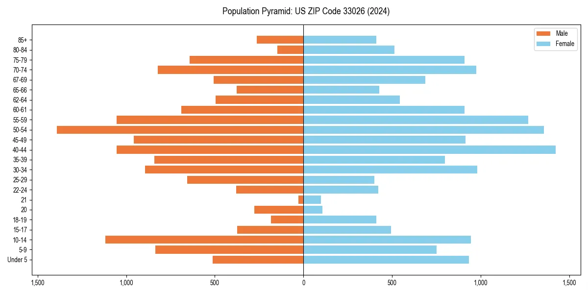 Population pyramid for 
