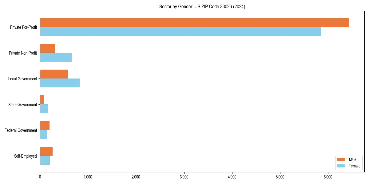 Employment sector breakdown by gender in 