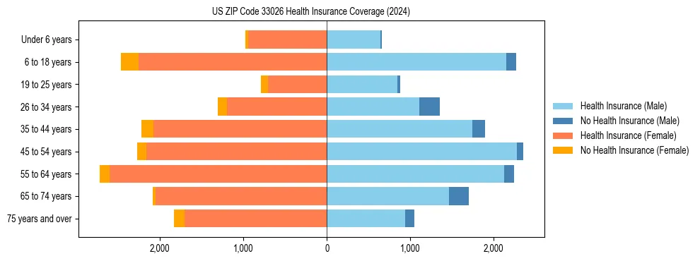 Health insurance pyramid for US ZIP Code 33026