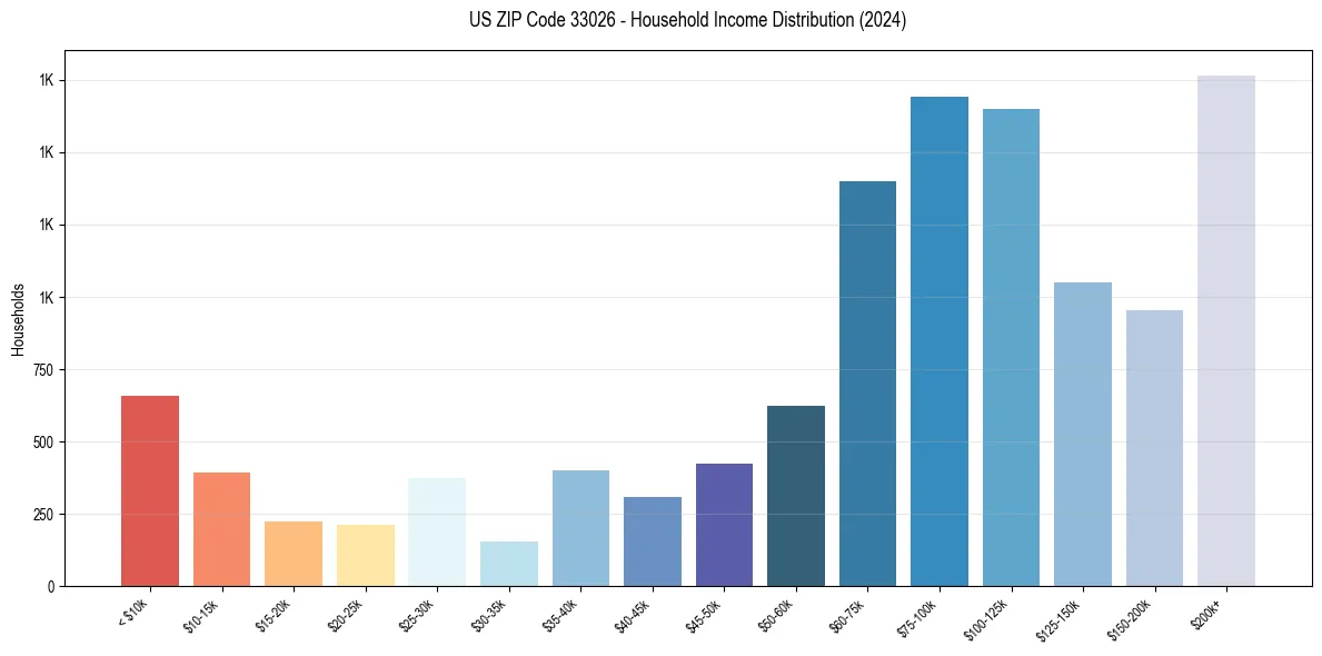 Income Distribution for 