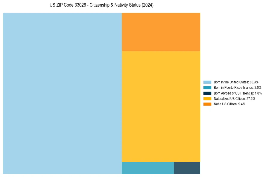 Nativity Treemap for 