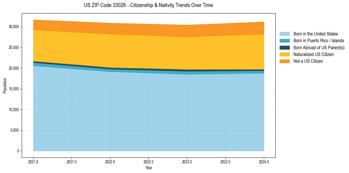 Historical nativity trends for 