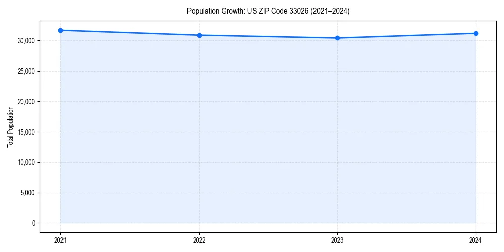 Population trends in 