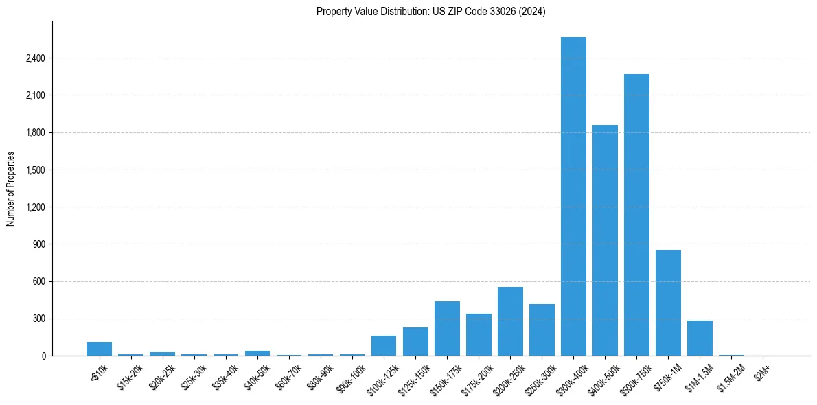 Value Distribution for 