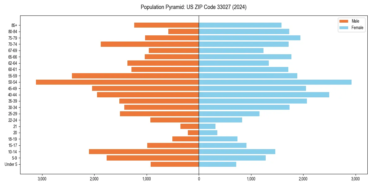 Population pyramid for 