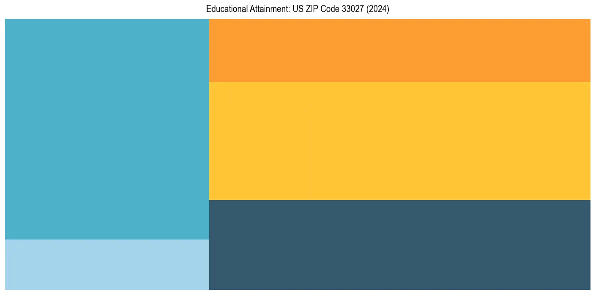 Education Treemap for  in 2024