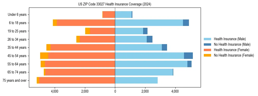 Health insurance pyramid for US ZIP Code 33027