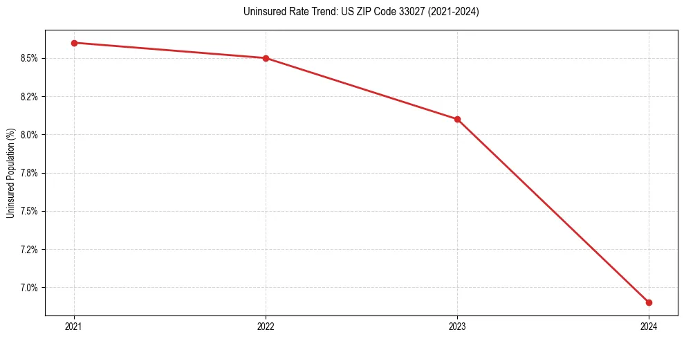 Uninsured trend chart for US ZIP Code 33027