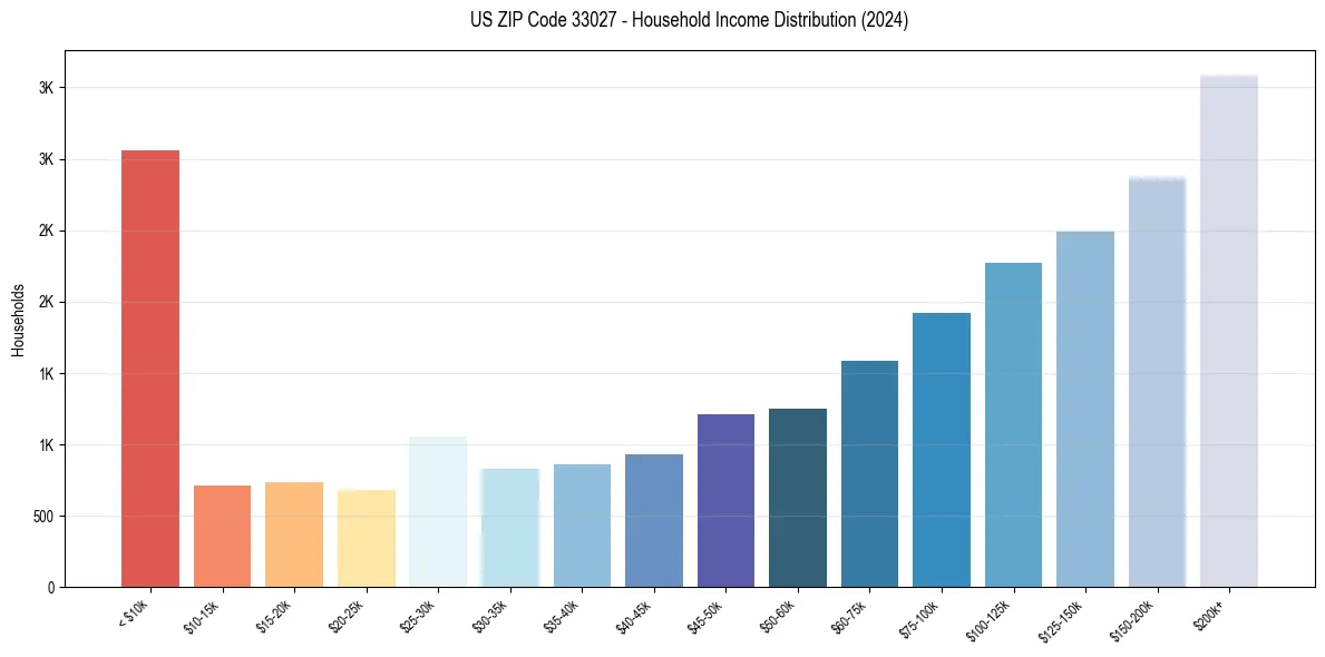 Income Distribution for 