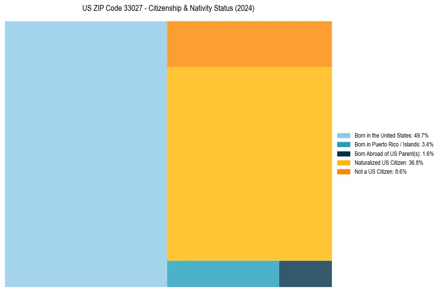 Nativity Treemap for 