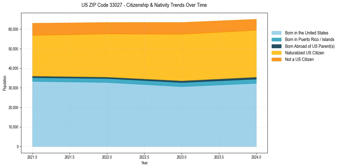 Historical nativity trends for 
