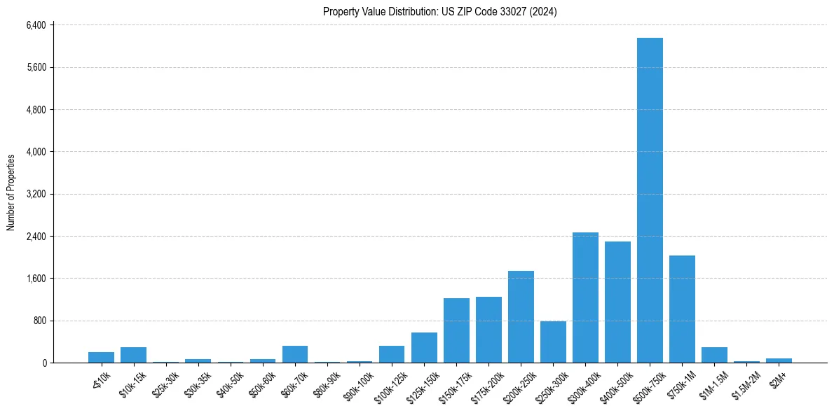 Value Distribution for 