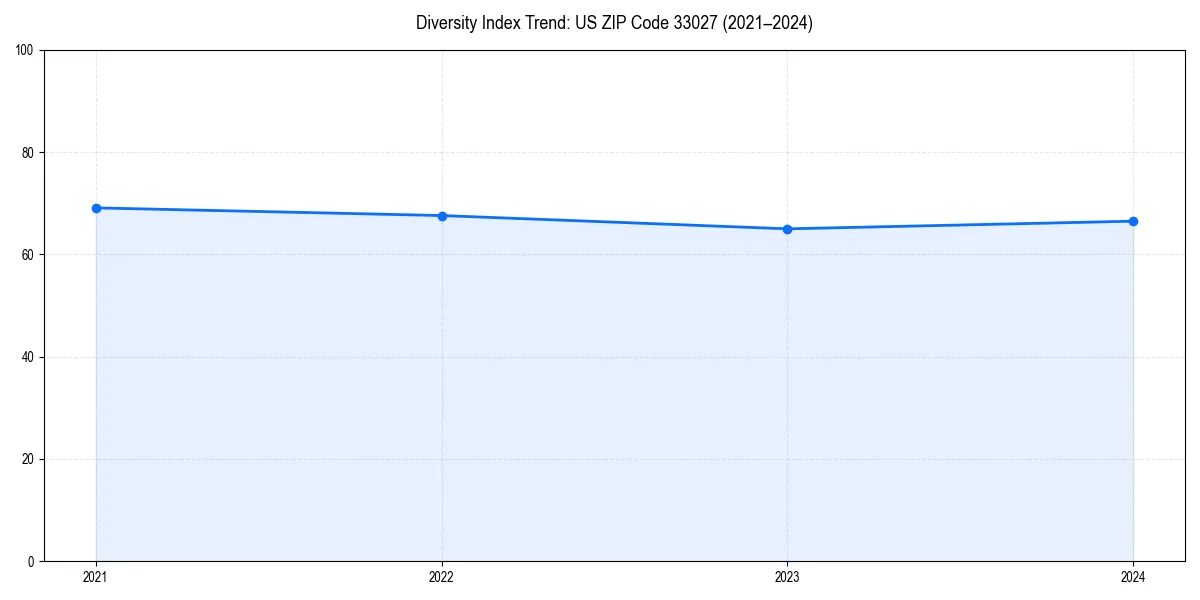 Line chart showing diversity index trends for 