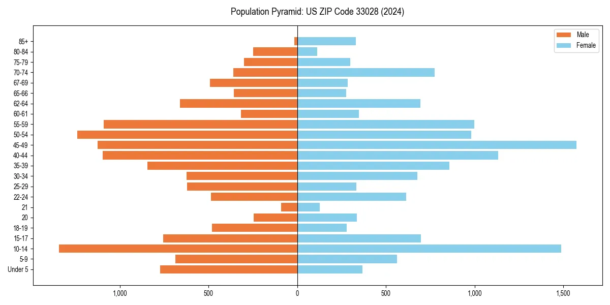 Population pyramid for 