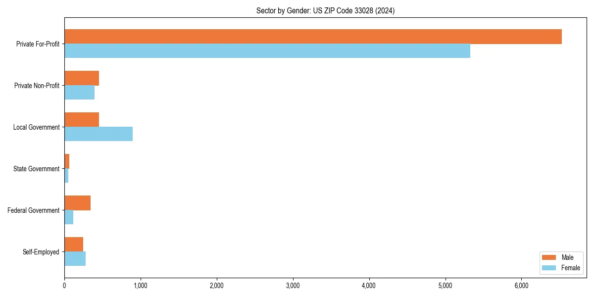 Employment sector breakdown by gender in 