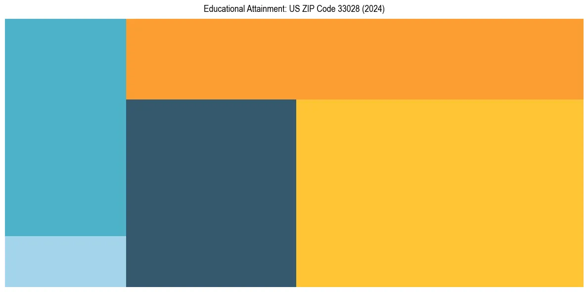 Education Treemap for  in 2024