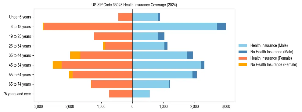 Health insurance pyramid for US ZIP Code 33028
