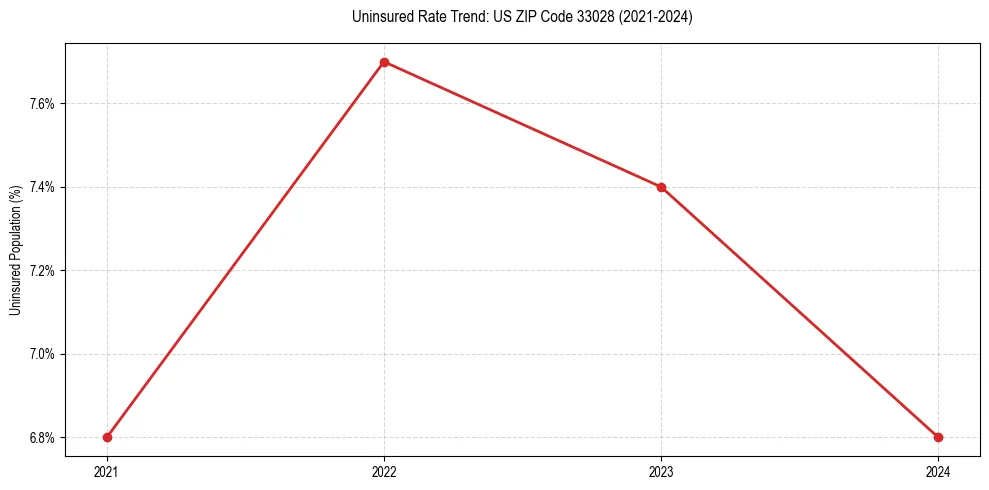 Uninsured trend chart for US ZIP Code 33028