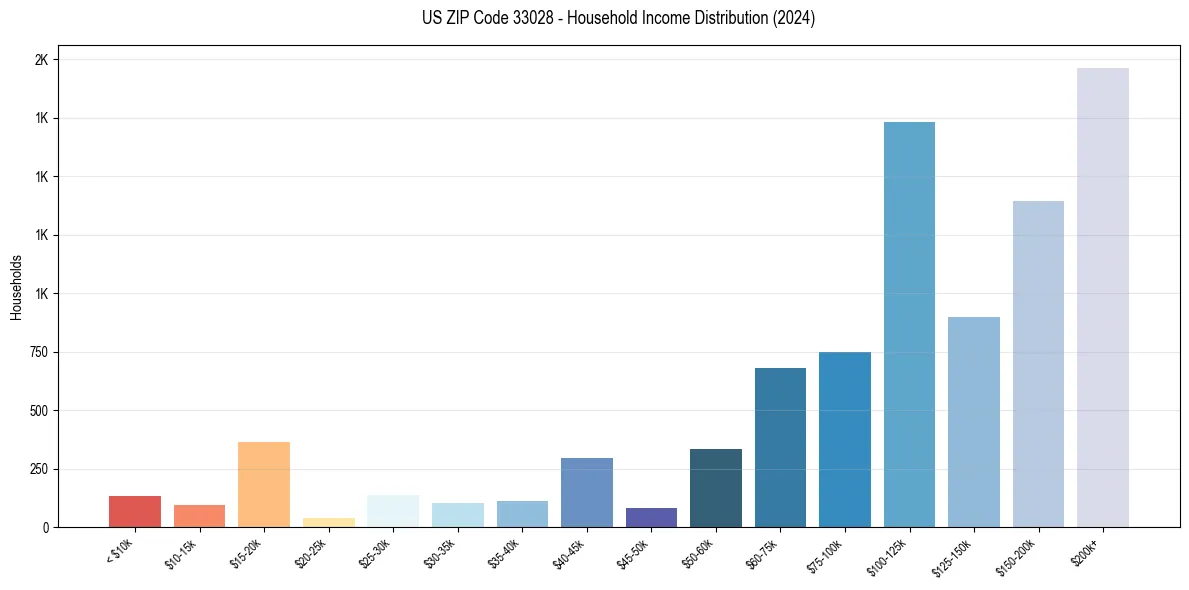 Income Distribution for 