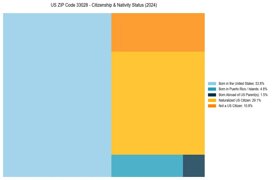 Nativity Treemap for 
