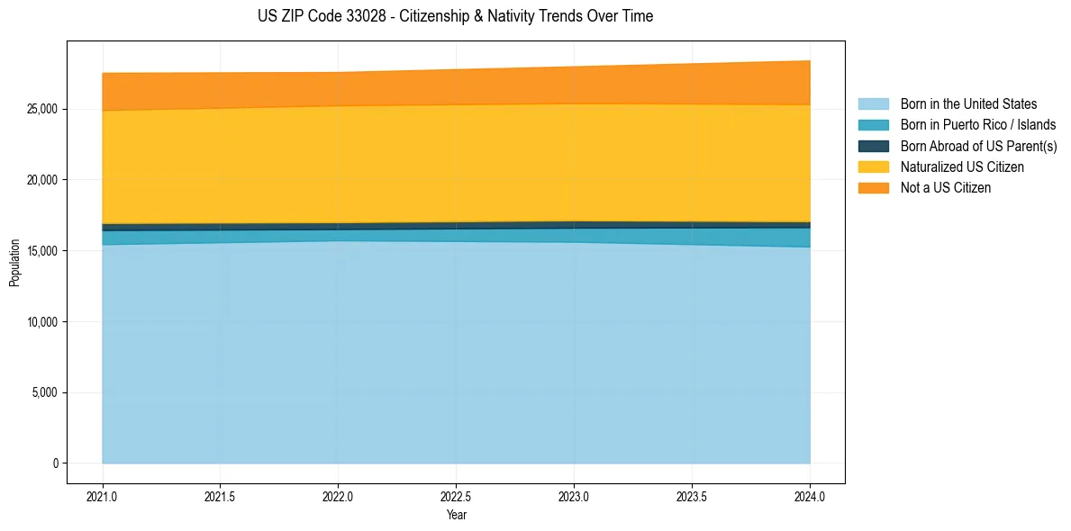 Historical nativity trends for 