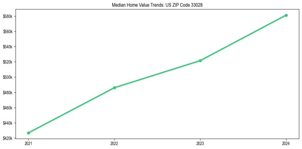 Median property value trends in 