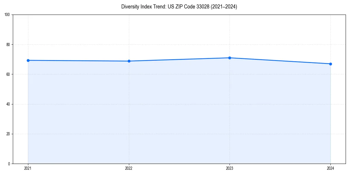 Line chart showing diversity index trends for 