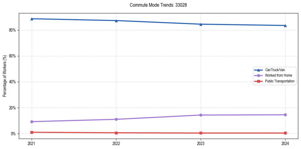 Transportation trends in US ZIP Code 33028
