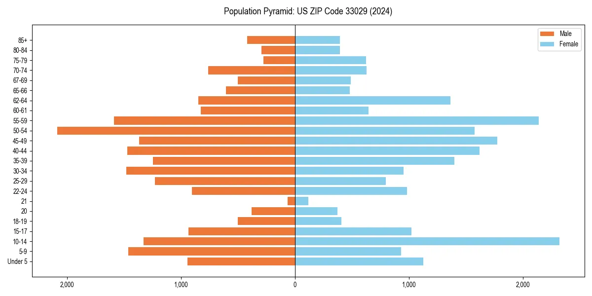 Population pyramid for 