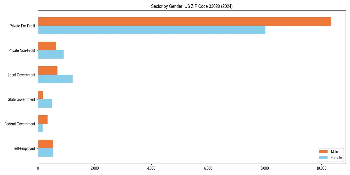 Employment sector breakdown by gender in 