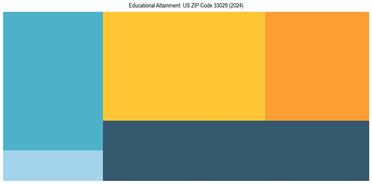 Education Treemap for  in 2024