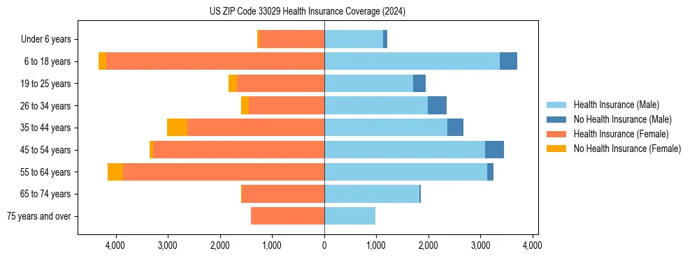 Health insurance pyramid for US ZIP Code 33029