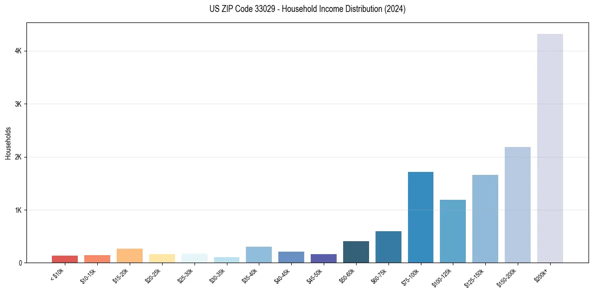 Income Distribution for 