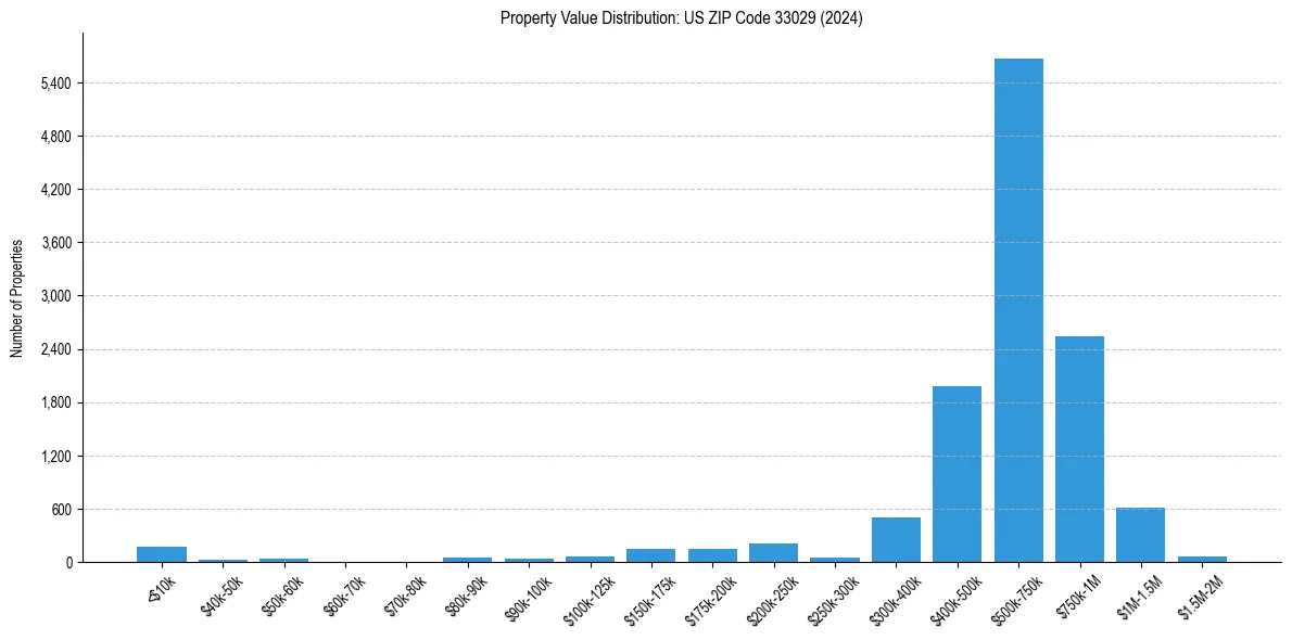 Value Distribution for 