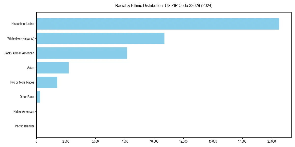 Bar chart showing racial distribution in  for 2024
