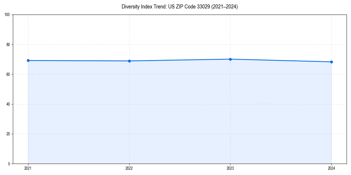 Line chart showing diversity index trends for 