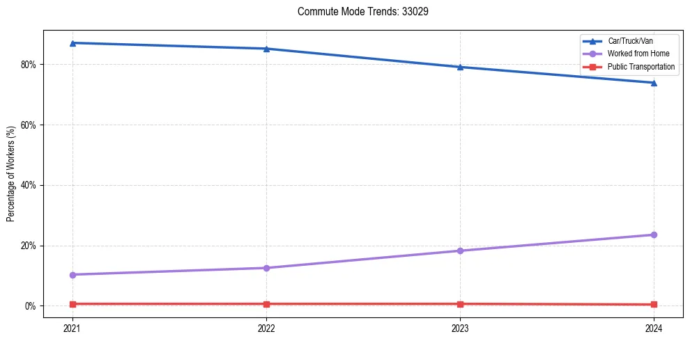 Transportation trends in US ZIP Code 33029