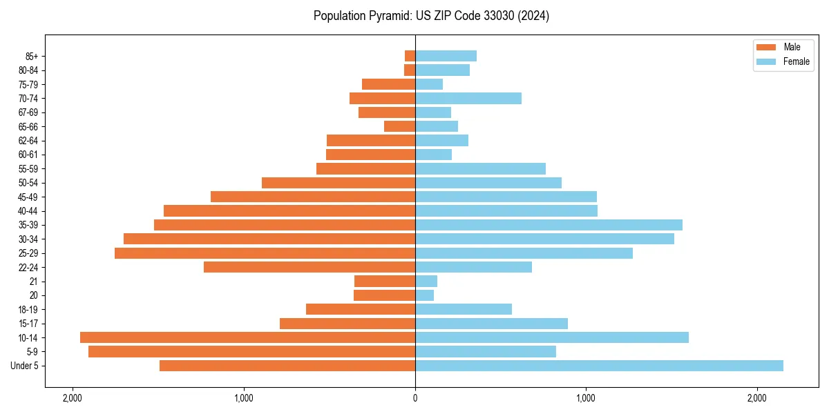 Population pyramid for 