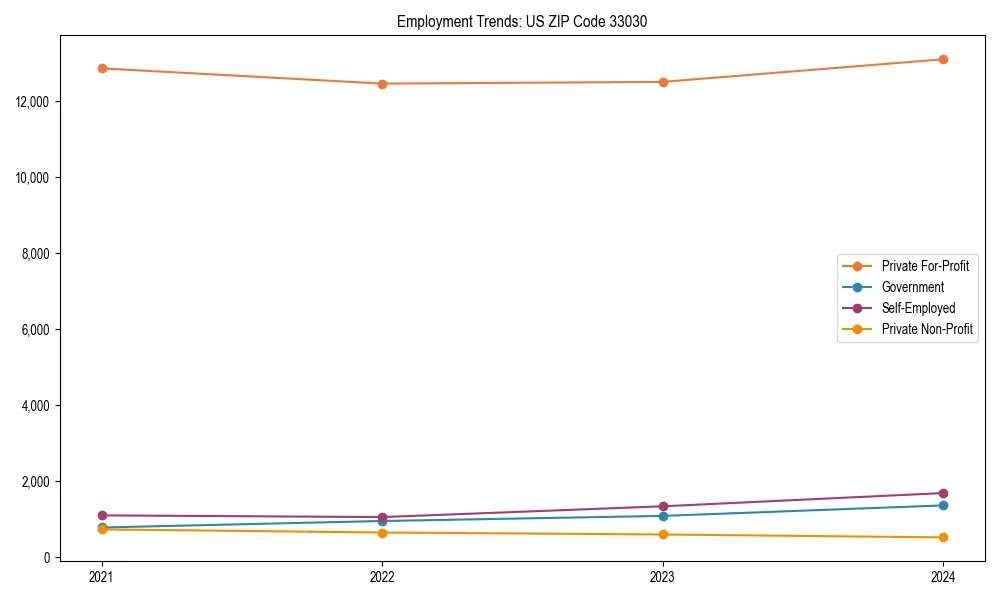 Long-term employment trends in 